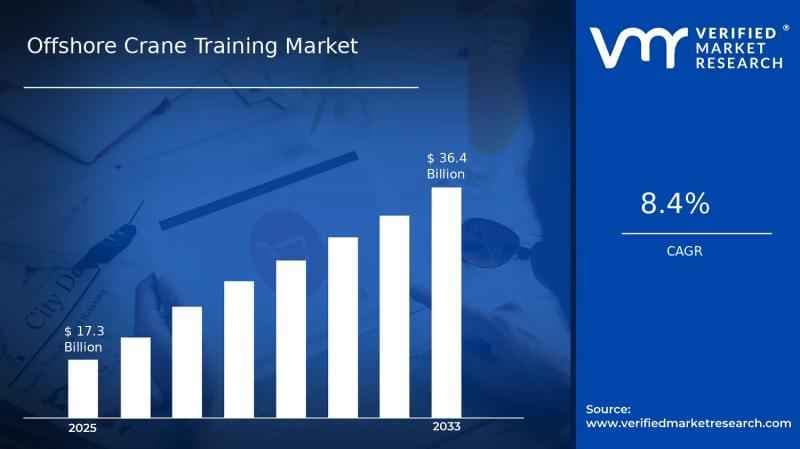 Offshore Crane Training Market Projected to Reach $36.4 Billion by 2033
