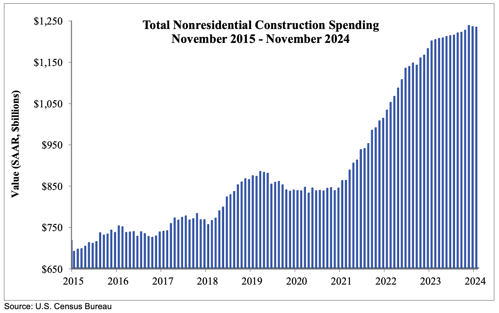 ABC: Nonresidential Construction Spending Slightly Declines in November