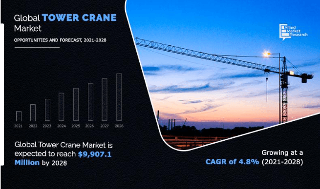 Tower Crane Market Anticipated to Reach 9.90 Billion by 2028