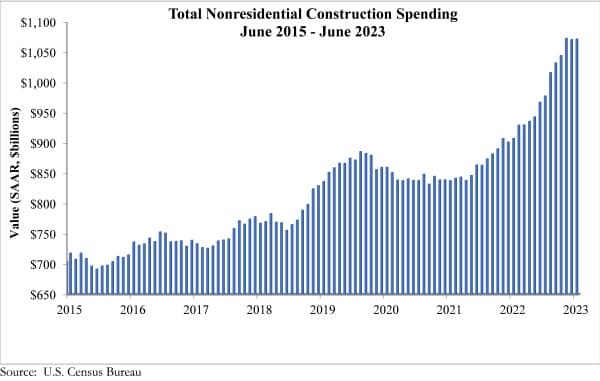 ABC: Nonresidential Construction Spending Up Slightly in June