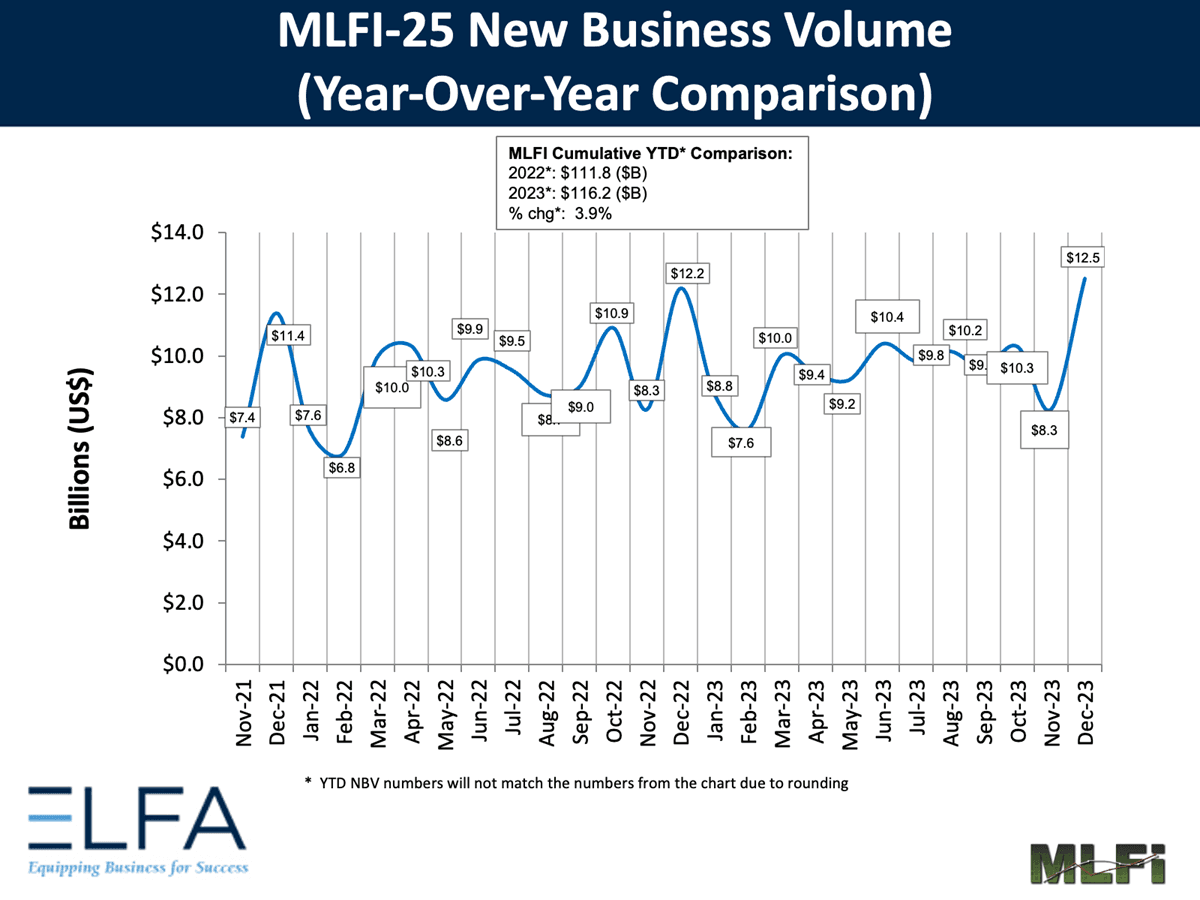 ELFA's MLFI-25 Report: December Sees 2% Year-Over-Year Surge in Equipment Leasing Business