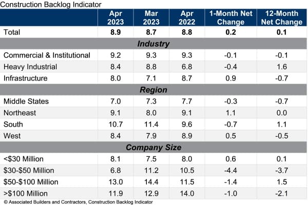 Infrastructure Strength Helped ABC Construction Backlog Grow Slightly in April