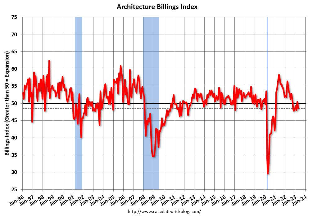 Architecture Billings Index Down in April, But Inquiries See Slight Increase