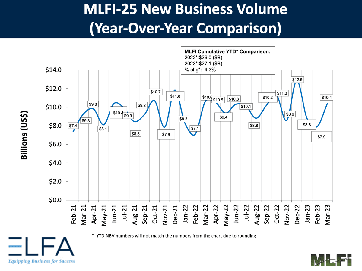 Equipment Financing New Business Up 32% in March