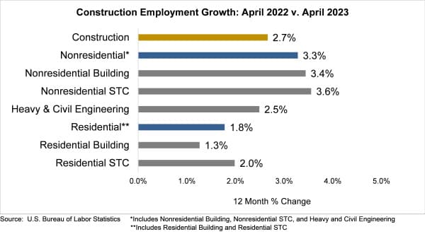 Construction Added 15,000 Jobs in April, Says ABC