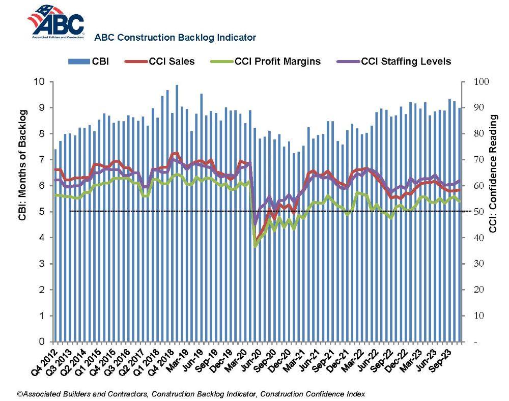 September Construction Backlog Dips, But Contractors Stay Confident 